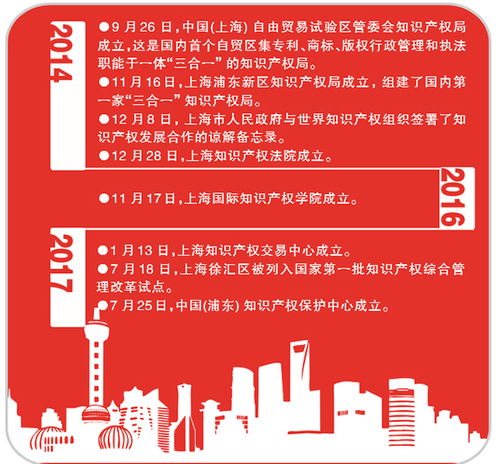 改革開放再出發，知識產權揚風帆 上海引領知識產權服務新篇章
